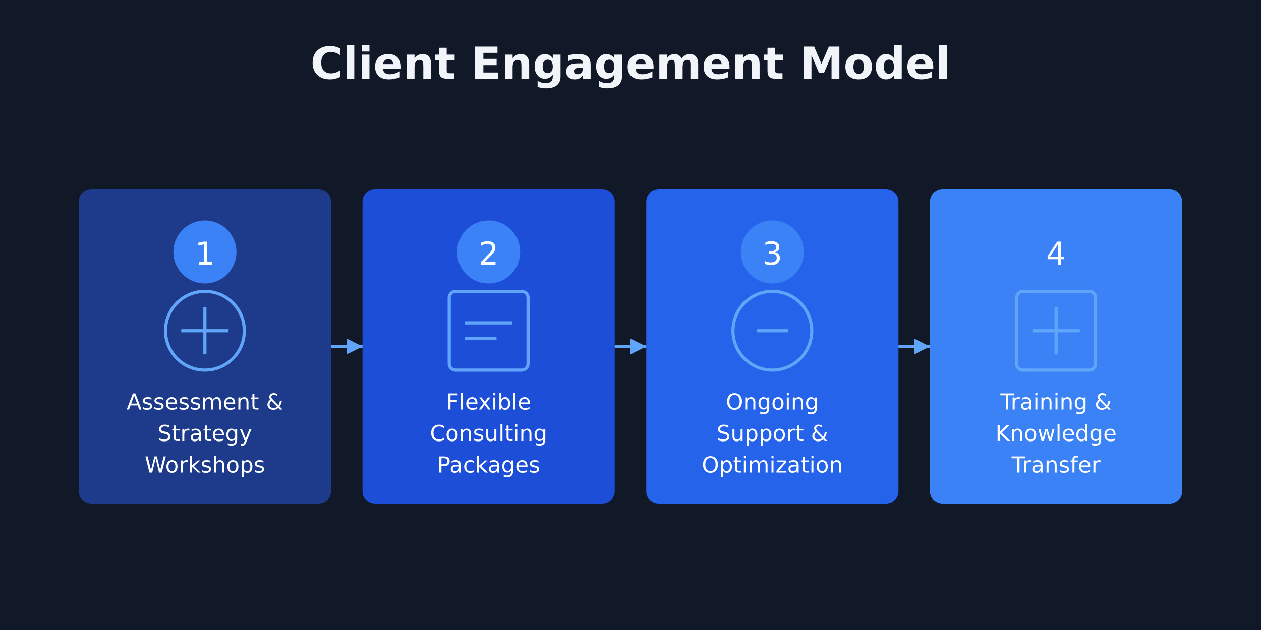 Client Engagement Model