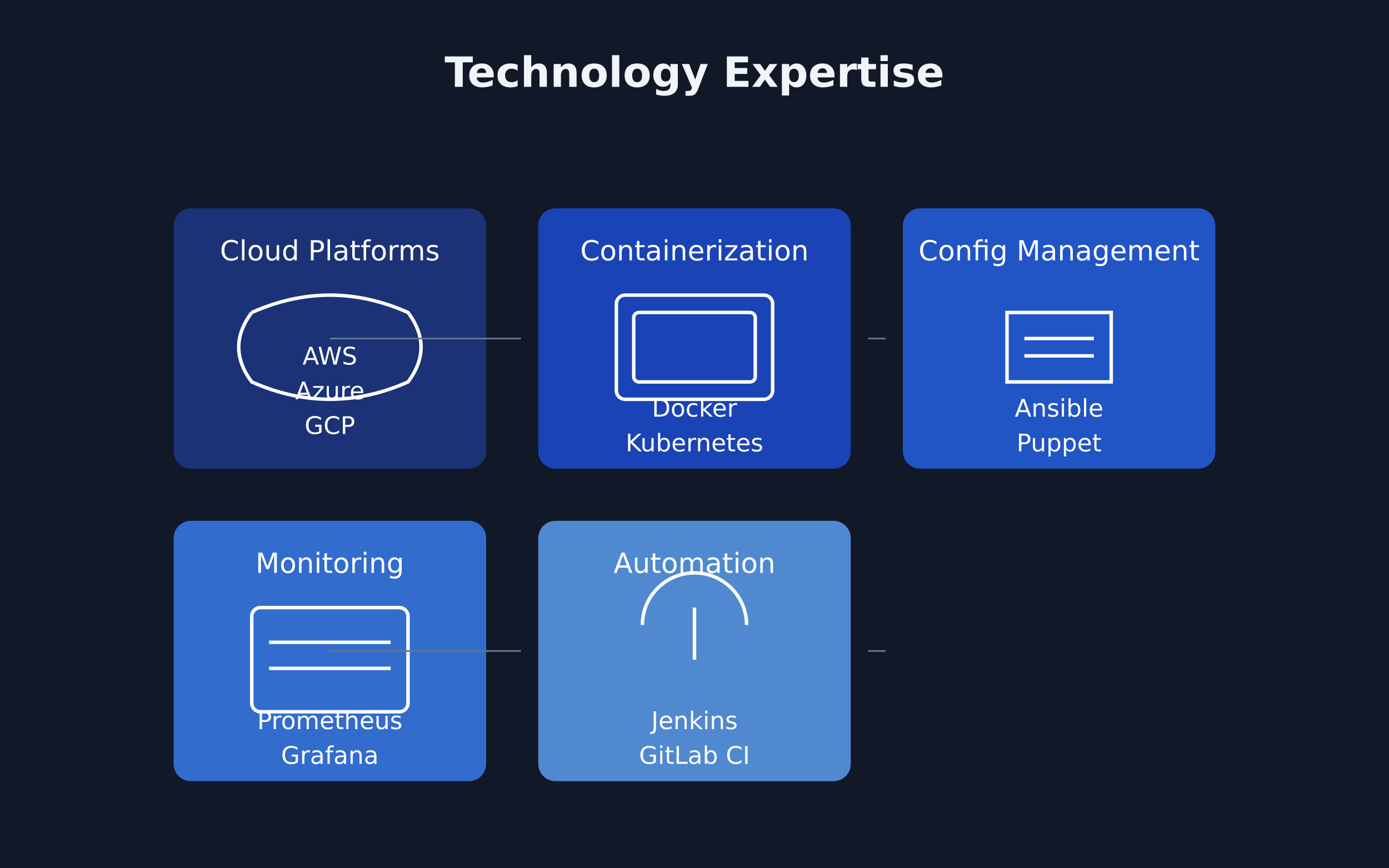 Technology Expertise