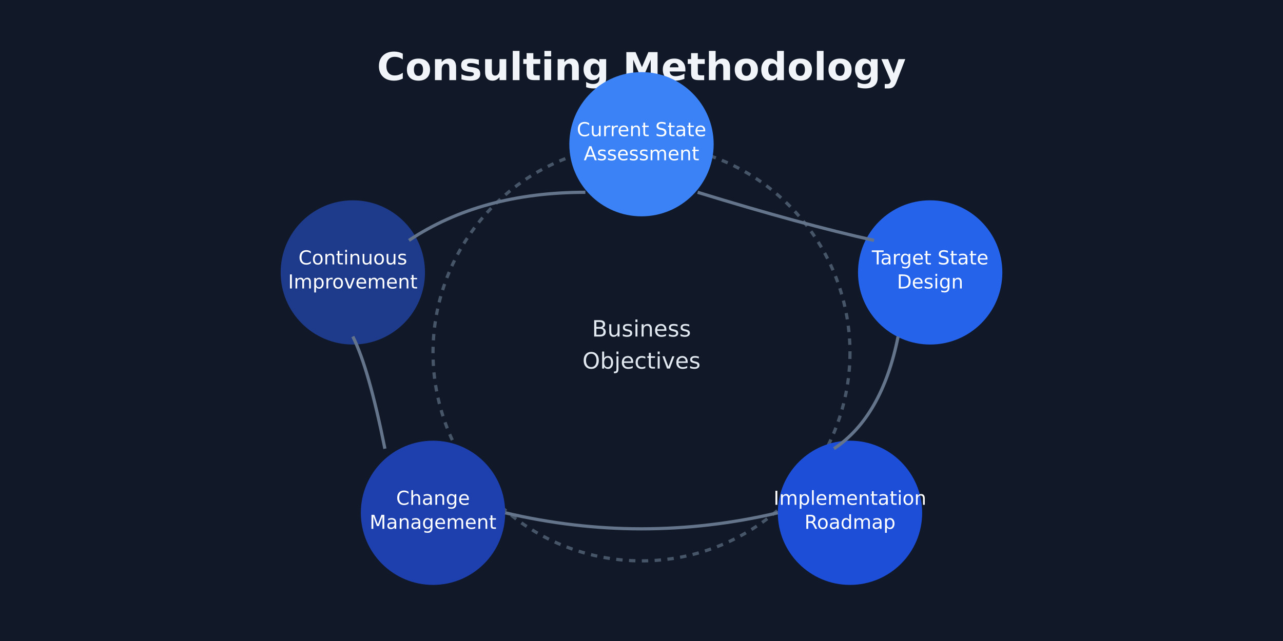 Consulting Methodology