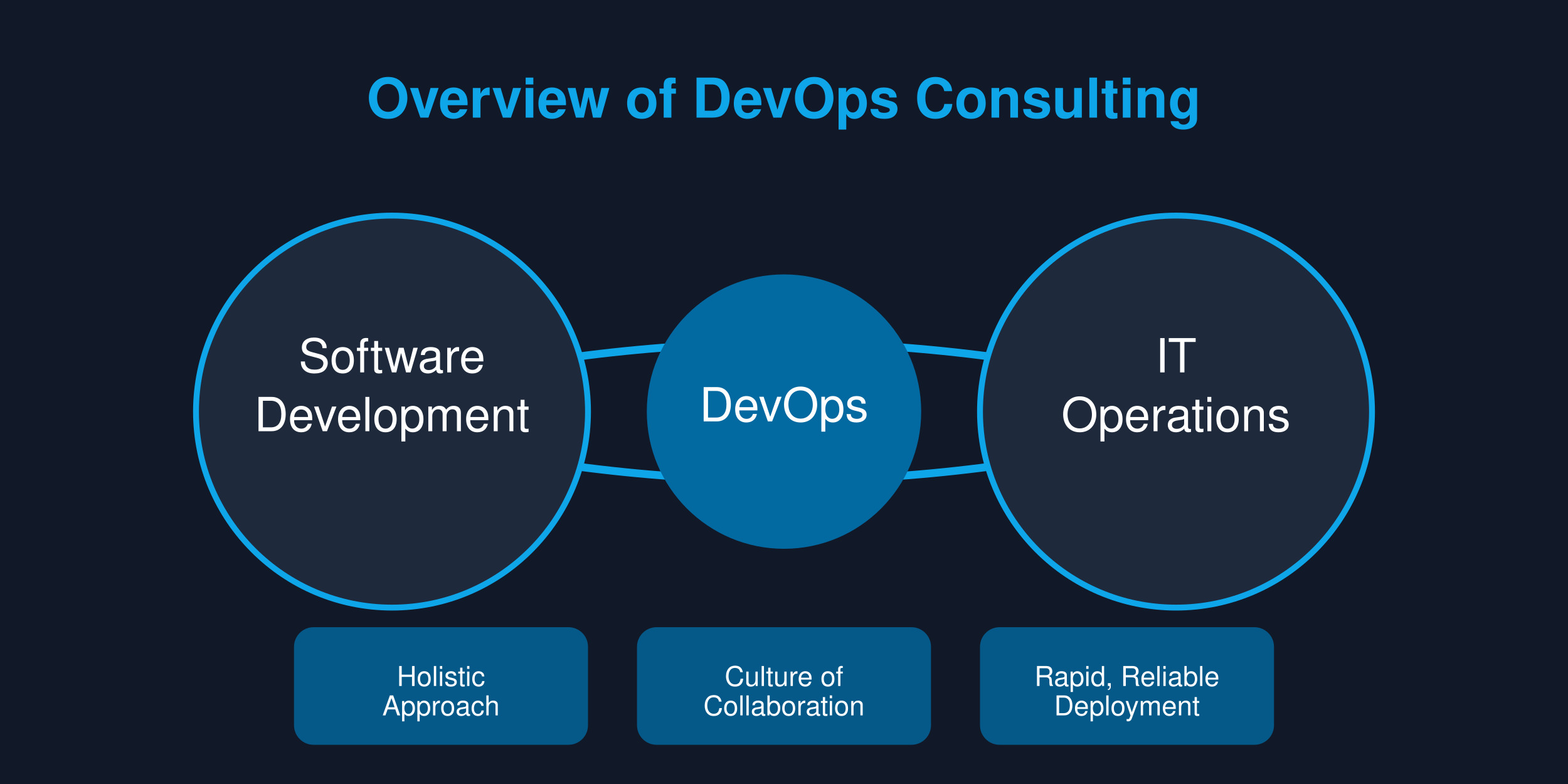 Overview of DevOps Consulting