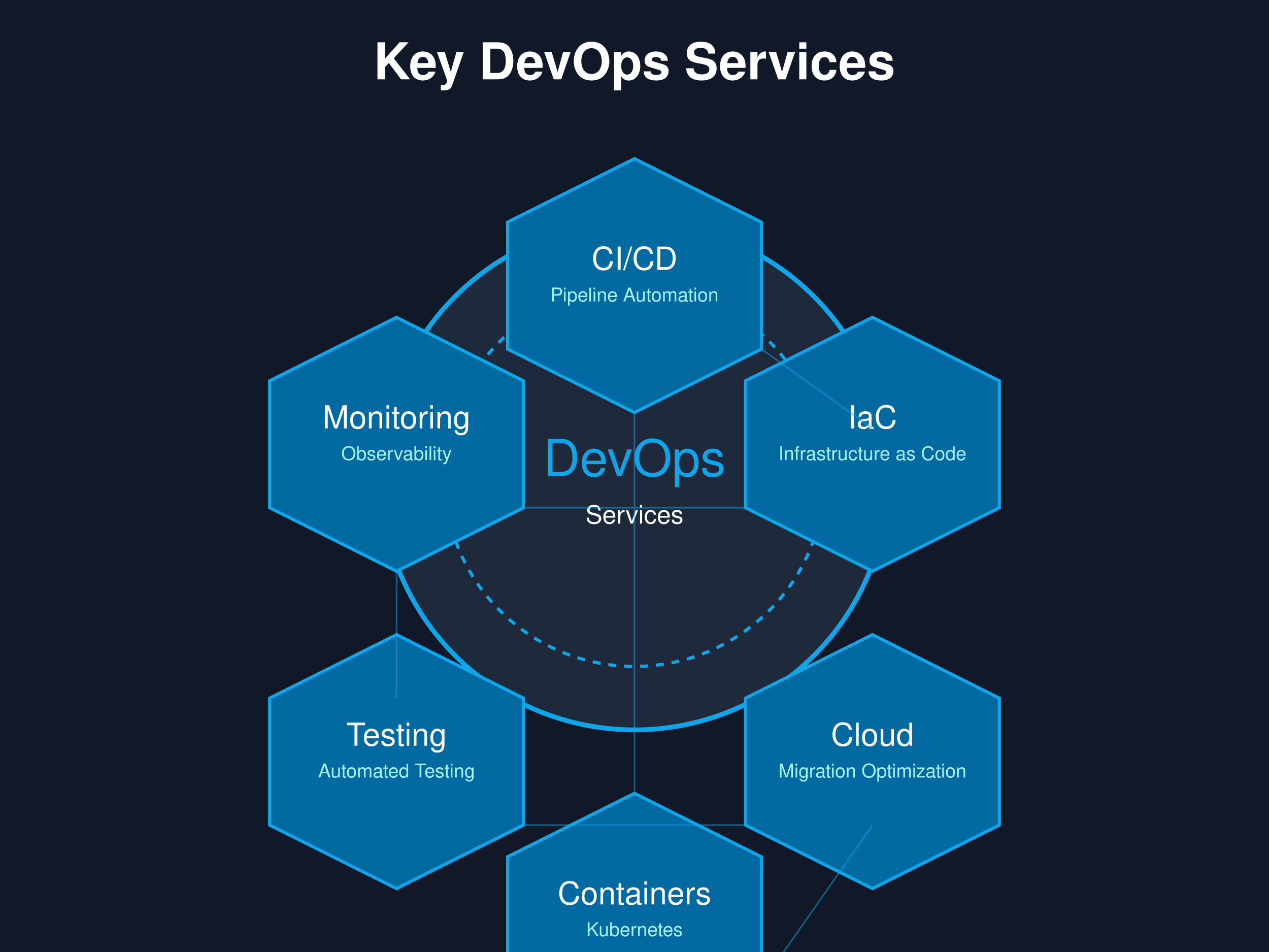 Key DevOps Services